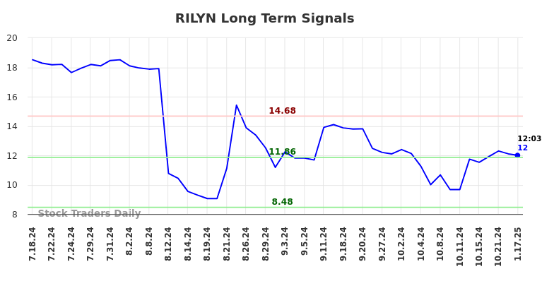 RILYN Long Term Analysis for January 17 2025