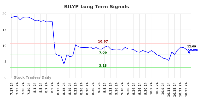 RILYP Long Term Analysis for January 17 2025 RILYP Long Term Analysis for January 17 2025