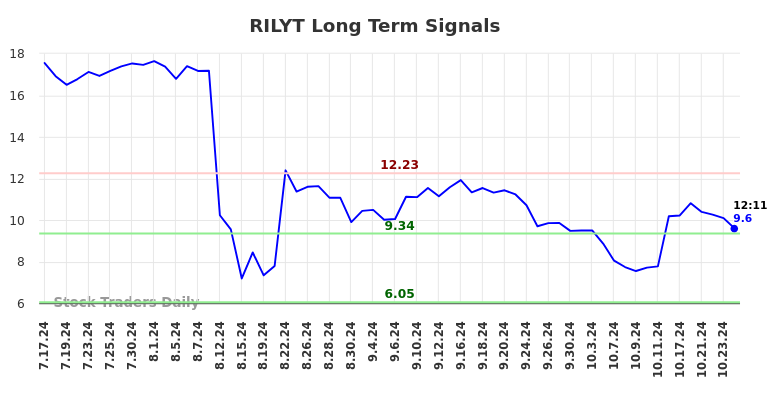 RILYT Long Term Analysis for January 17 2025 RILYT Long Term Analysis for January 17 2025