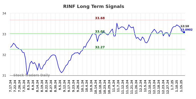 RINF Long Term Analysis for January 17 2025