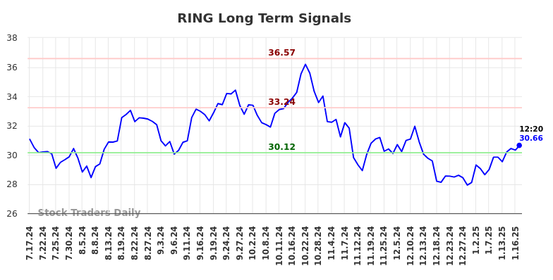 RING Long Term Analysis for January 17 2025