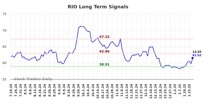 RIO Long Term Analysis for January 17 2025