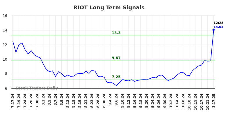 RIOT Long Term Analysis for January 17 2025