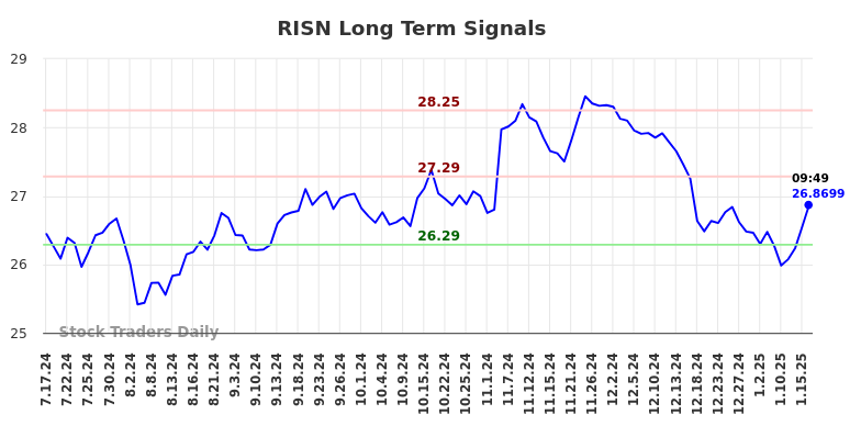 RISN Long Term Analysis for January 17 2025