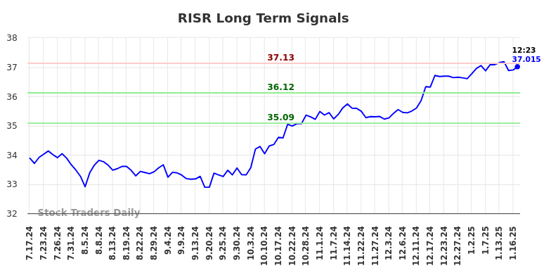 RISR Long Term Analysis for January 17 2025