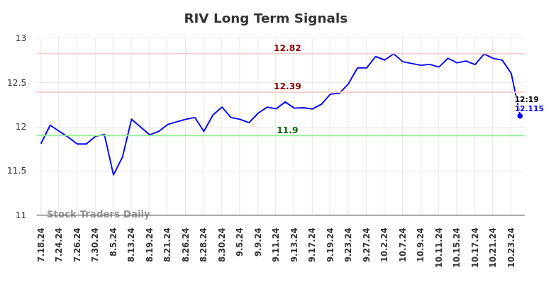 RIV Long Term Analysis for January 17 2025