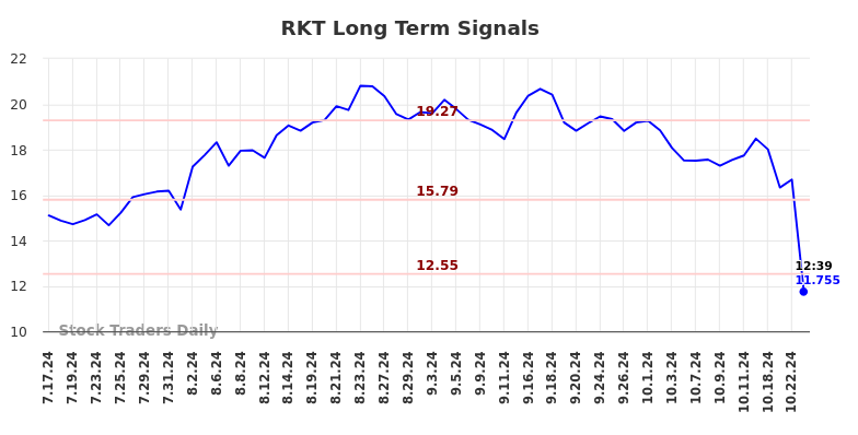 RKT Long Term Analysis for January 17 2025