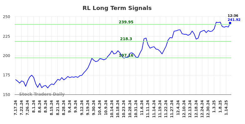 RL Long Term Analysis for January 17 2025