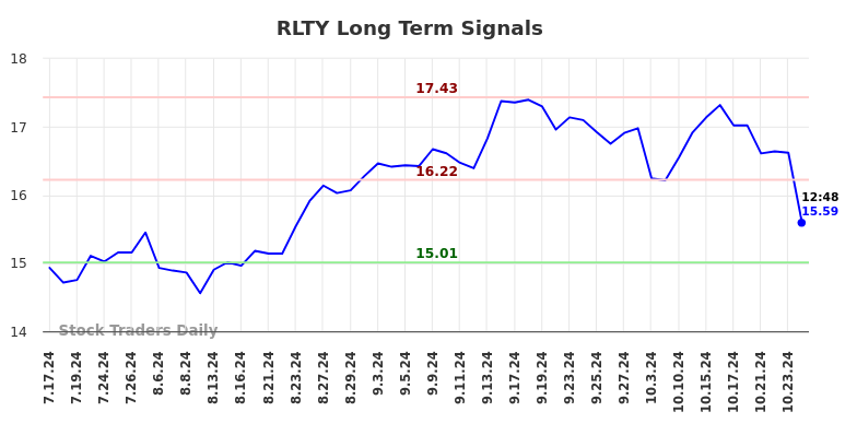 RLTY Long Term Analysis for January 17 2025