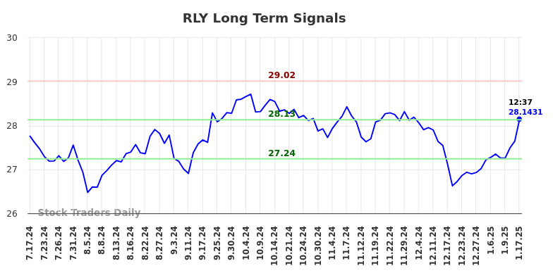 RLY Long Term Analysis for January 17 2025