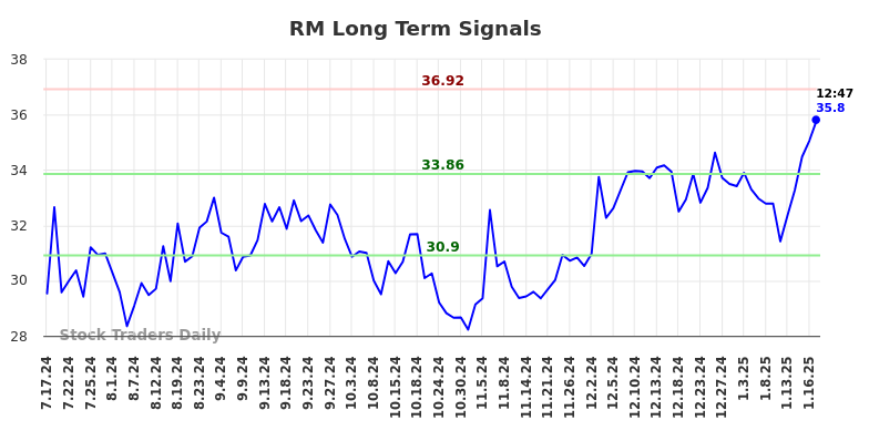 RM Long Term Analysis for January 17 2025