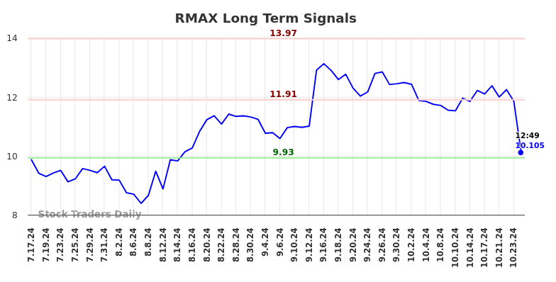 RMAX Long Term Analysis for January 17 2025