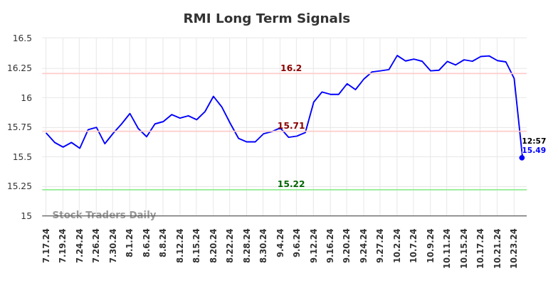 RMI Long Term Analysis for January 17 2025