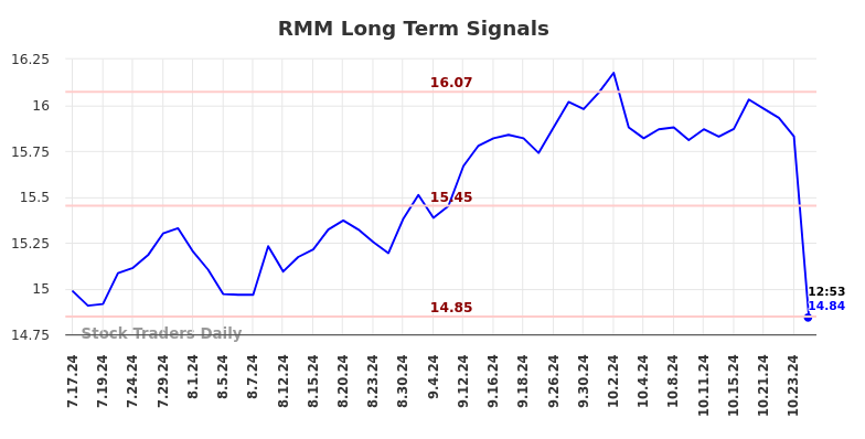 RMM Long Term Analysis for January 17 2025