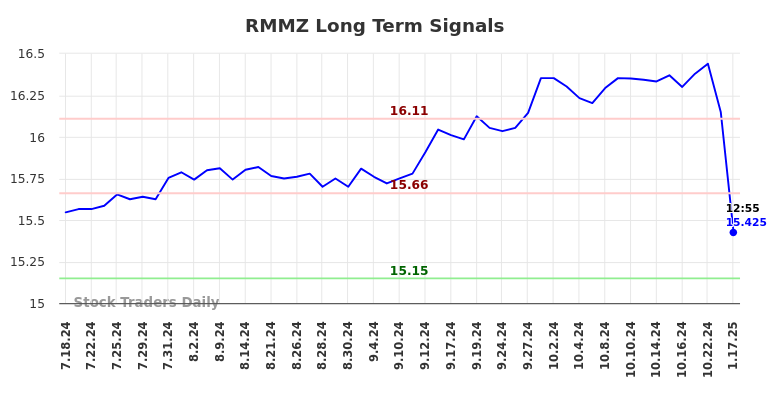 RMMZ Long Term Analysis for January 17 2025