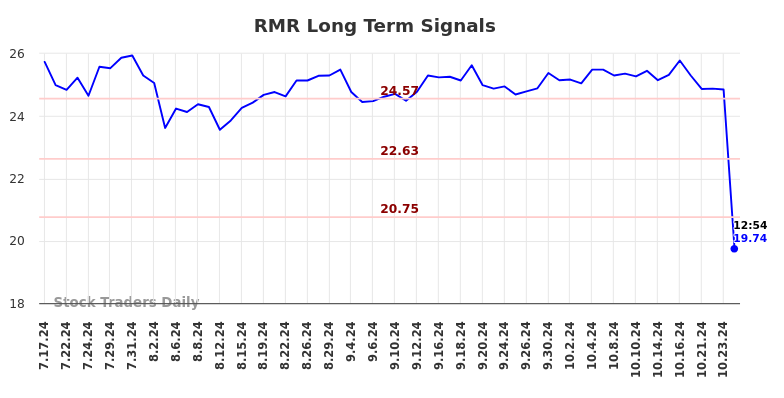 RMR Long Term Analysis for January 17 2025