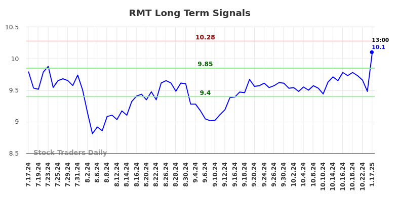 RMT Long Term Analysis for January 17 2025