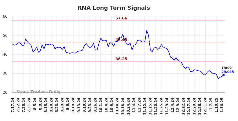 RNA Long Term Analysis for January 17 2025