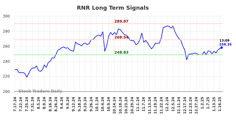 RNR Long Term Analysis for January 17 2025