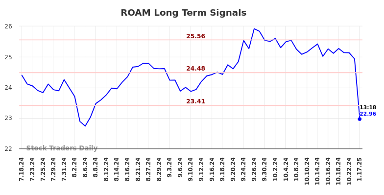 ROAM Long Term Analysis for January 17 2025