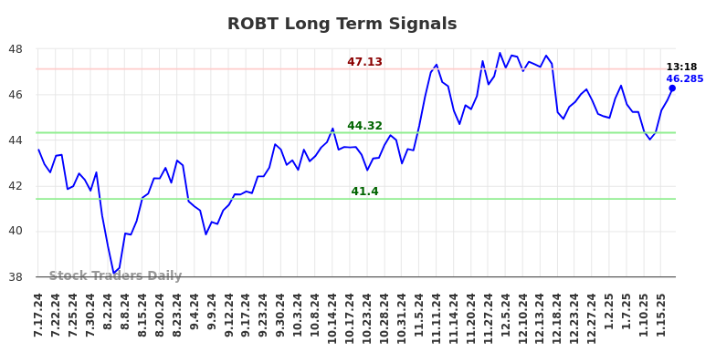 ROBT Long Term Analysis for January 17 2025