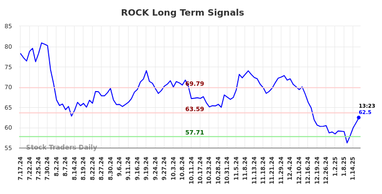 ROCK Long Term Analysis for January 17 2025 ROCK Long Term Analysis for January 17 2025