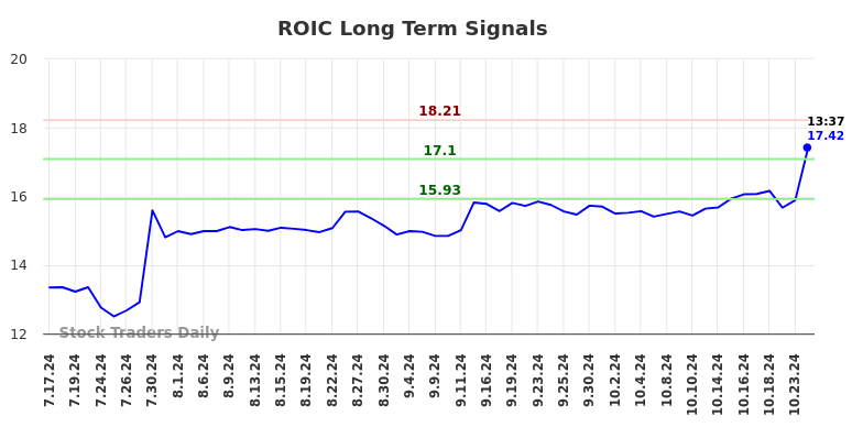 ROIC Long Term Analysis for January 17 2025