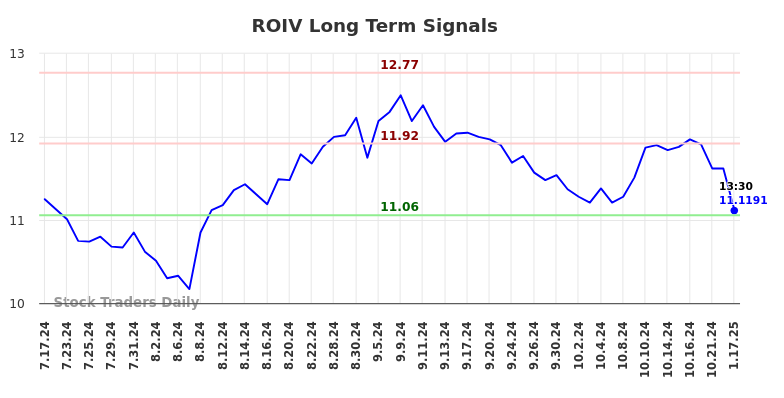 ROIV Long Term Analysis for January 17 2025