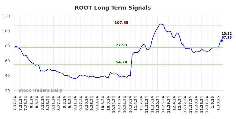 ROOT Long Term Analysis for January 17 2025