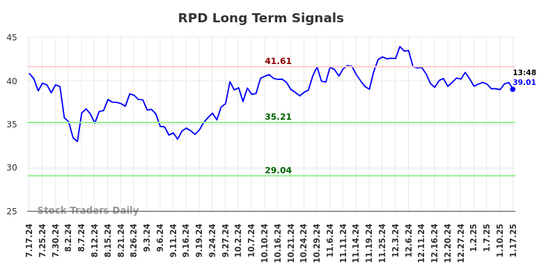 RPD Long Term Analysis for January 17 2025