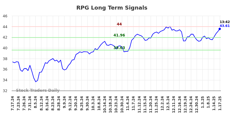 RPG Long Term Analysis for January 17 2025