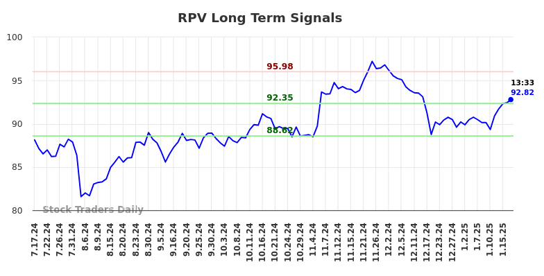 RPV Long Term Analysis for January 17 2025