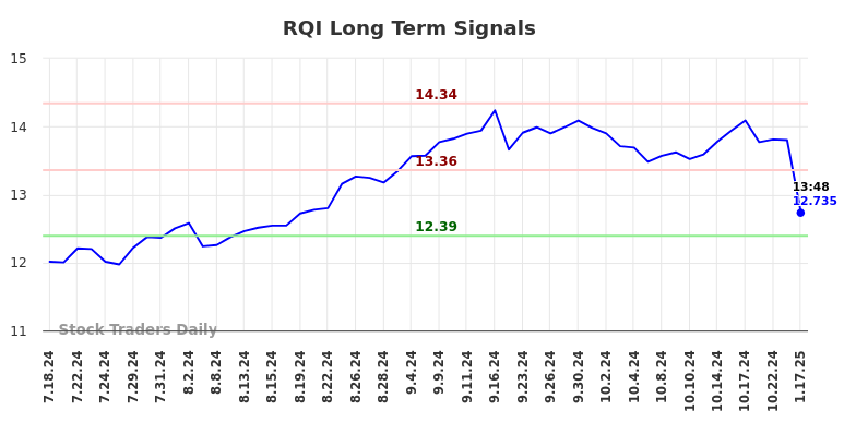 RQI Long Term Analysis for January 17 2025