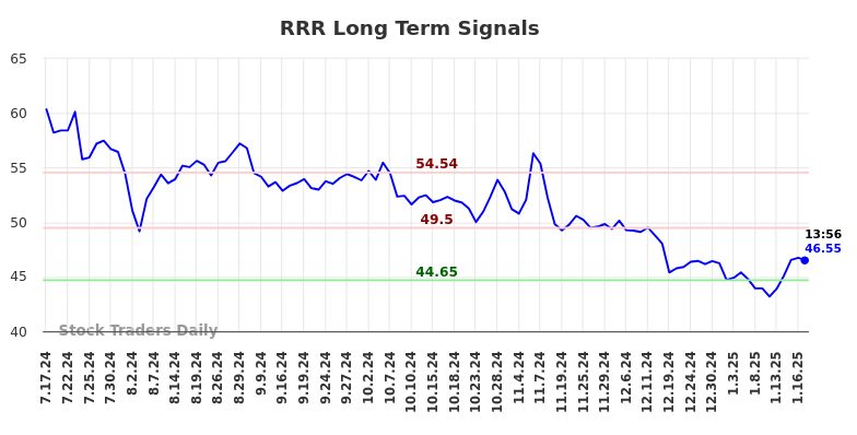 RRR Long Term Analysis for January 17 2025