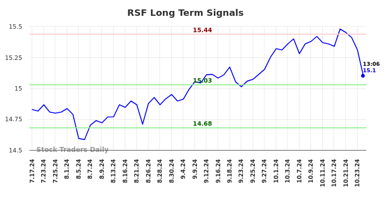 RSF Long Term Analysis for January 17 2025