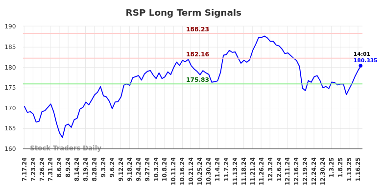 RSP Long Term Analysis for January 17 2025