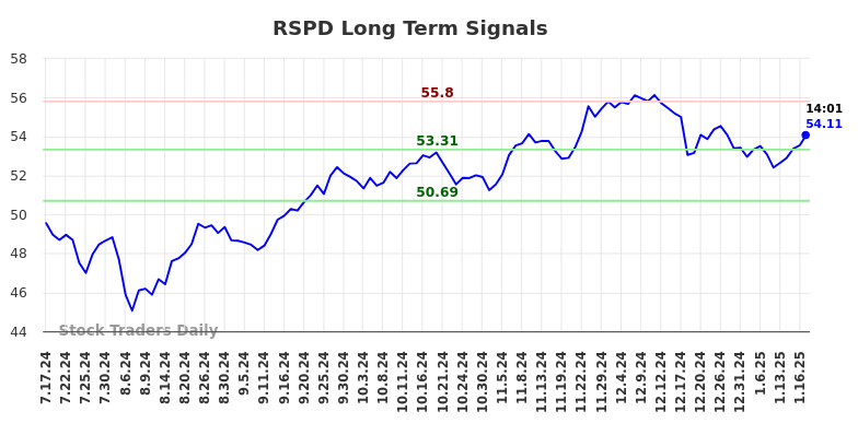 RSPD Long Term Analysis for January 17 2025