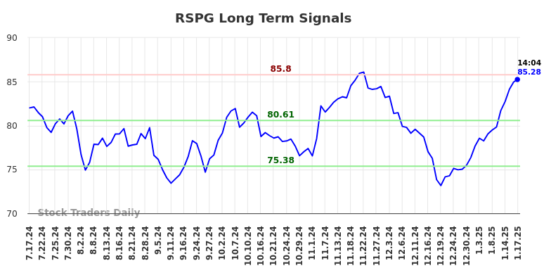 RSPG Long Term Analysis for January 17 2025