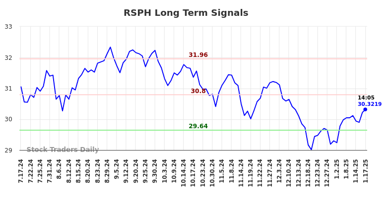 RSPH Long Term Analysis for January 17 2025 RSPH Long Term Analysis for January 17 2025