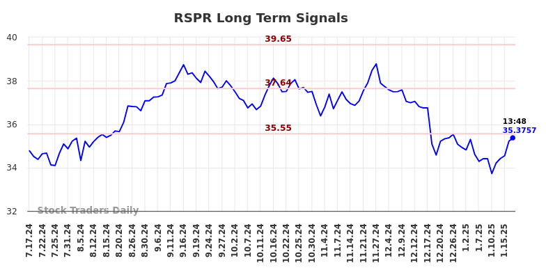 RSPR Long Term Analysis for January 17 2025