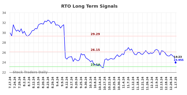 RTO Long Term Analysis for January 17 2025