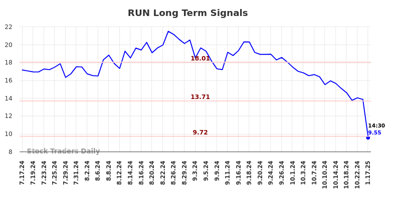 RUN Long Term Analysis for January 17 2025