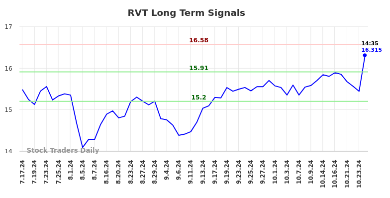 RVT Long Term Analysis for January 17 2025