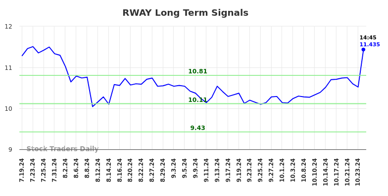 RWAY Long Term Analysis for January 17 2025