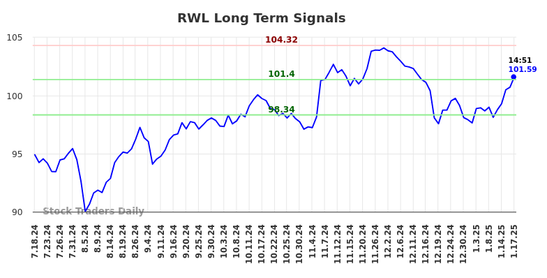 RWL Long Term Analysis for January 17 2025