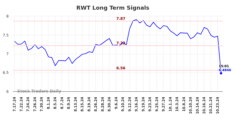 RWT Long Term Analysis for January 17 2025