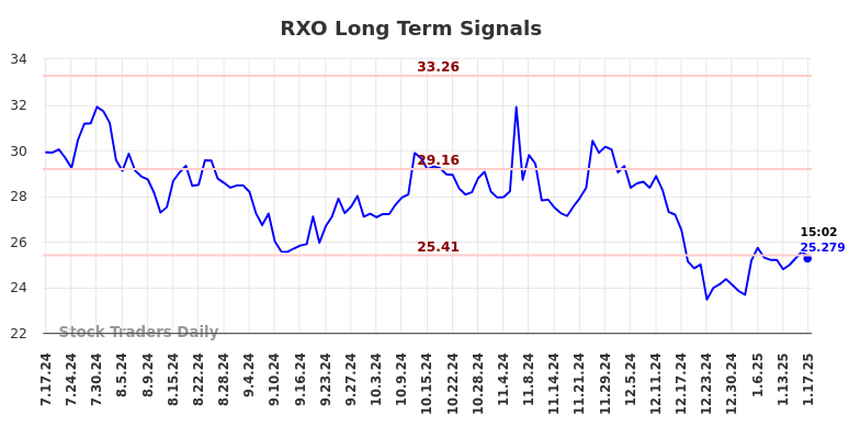 RXO Long Term Analysis for January 17 2025