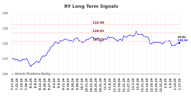 RY Long Term Analysis for January 17 2025