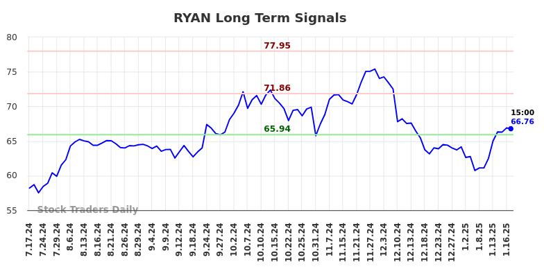 RYAN Long Term Analysis for January 17 2025