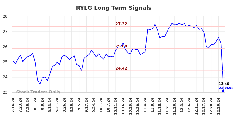 RYLG Long Term Analysis for January 17 2025